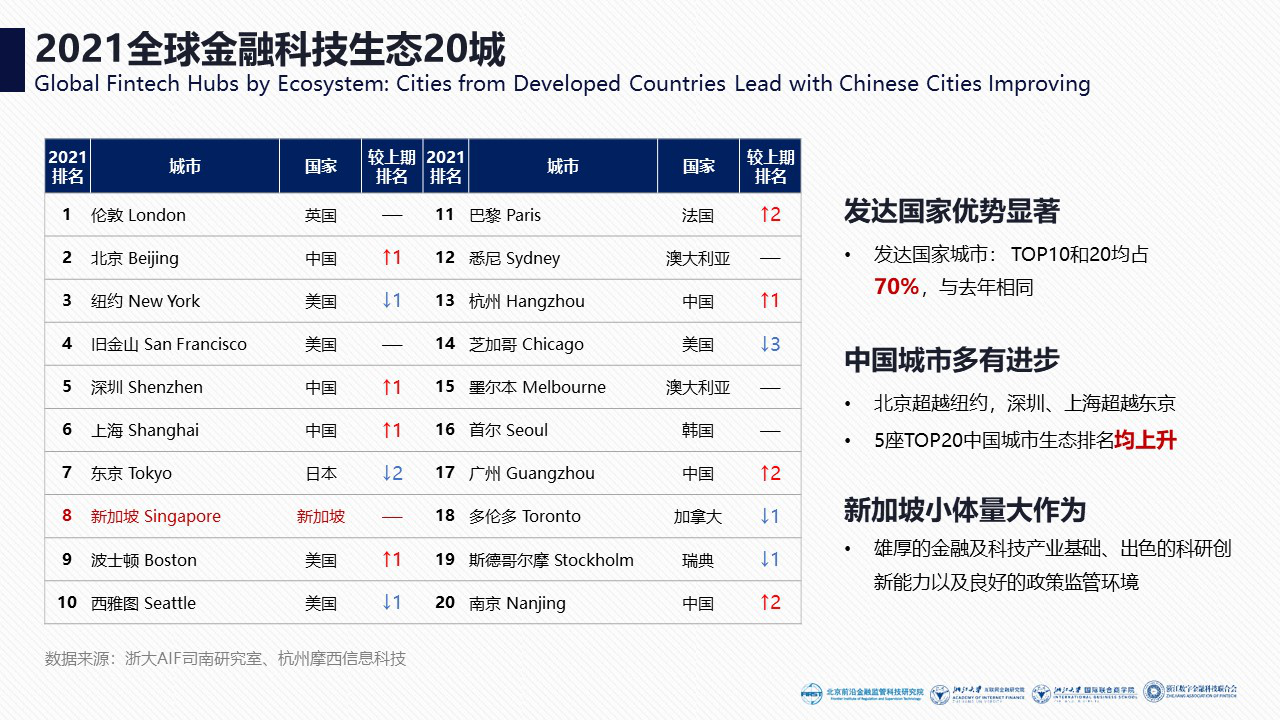 《2021全球金融科技中心城市报告》发布：北京连续三年排名全球第一