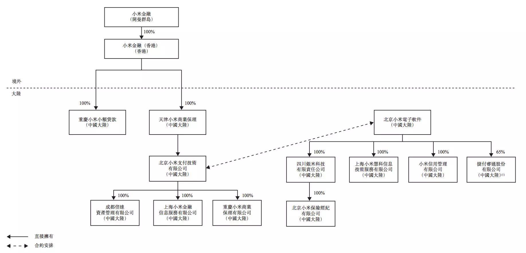 此外,招股书提到了小米金融购股权计划.