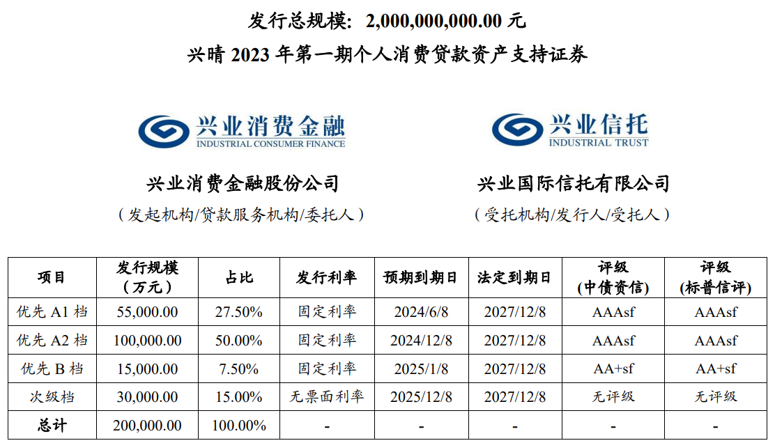兴业消费金融发行2023年首期20亿元规模abs:历史已发行规模超159亿元